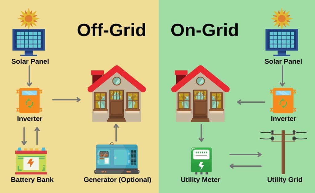 How to Choose Between On-Grid and Off-Grid Solar Systems in India